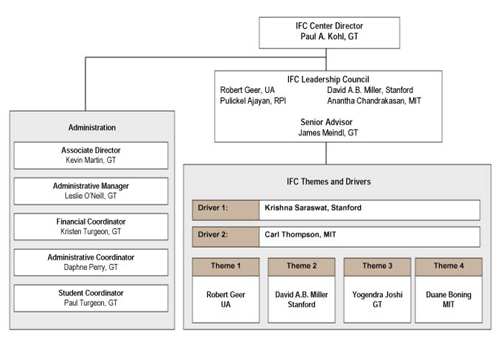 Stanford Org Chart